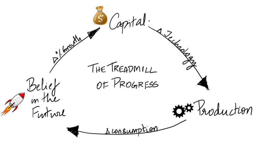 A cycle that goes between Capital, Production and Belief in the Future